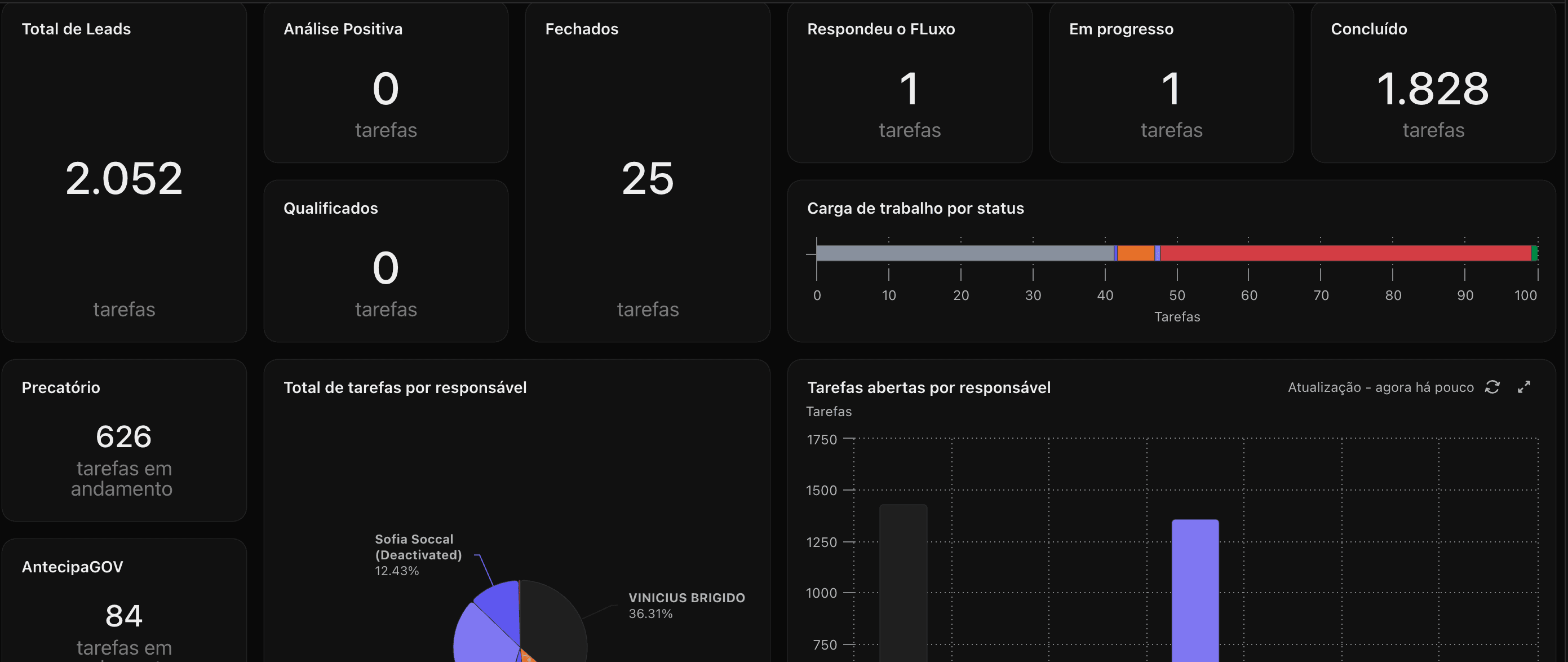 Dashboard de CRM do projeto Trust FIDC com leads e tarefas por status
